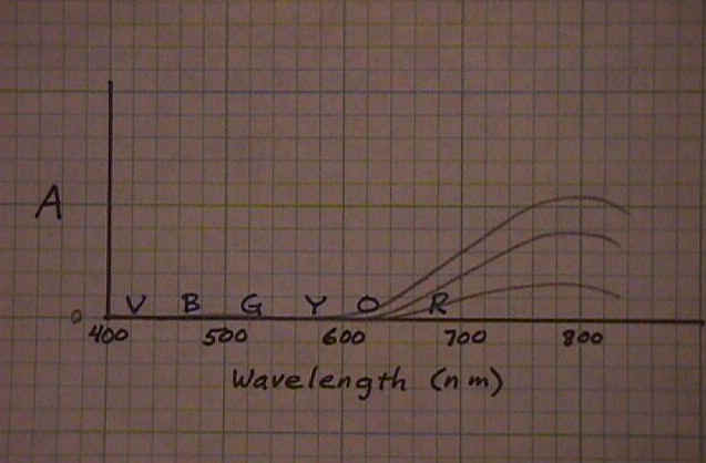 Graph of Absorbance vs wavelength